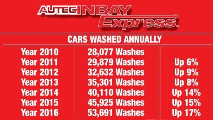 texas express car wash equipment operator equipment